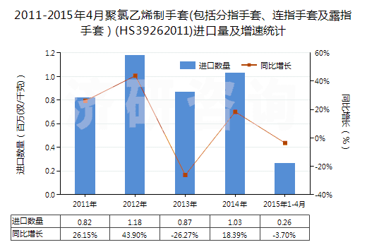 2011-2015年4月聚氯乙烯制手套(包括分指手套、連指手套及露指手套）(HS39262011)進口量及增速統(tǒng)計
